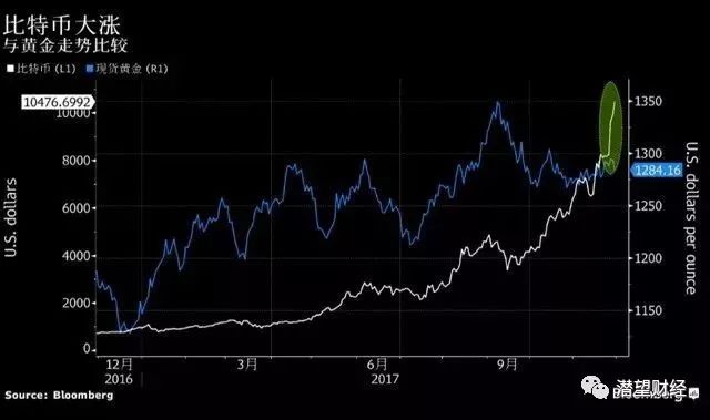 比特币价格首破 1 万美元，回顾投资经历感叹人类创造力与投资残酷乐趣