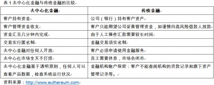 DeFi项目的兴起:分布式金融如何重新定义传统金融服务_分布式金融平台_分布式金融以什么为核心